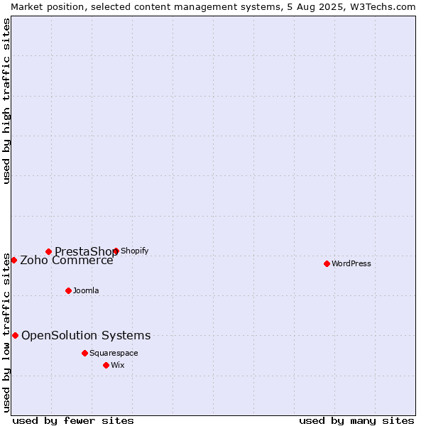 Market position of PrestaShop vs. OpenSolution Systems vs. Zoho Commerce