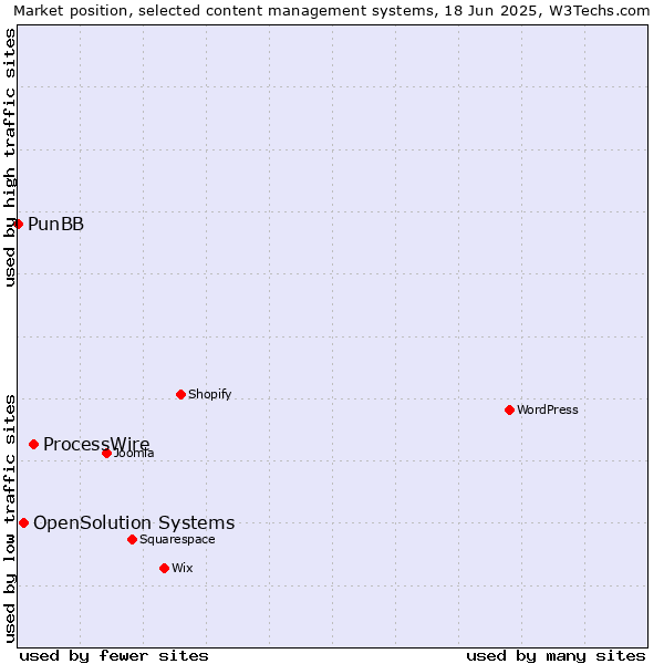 Market position of ProcessWire vs. OpenSolution Systems vs. PunBB