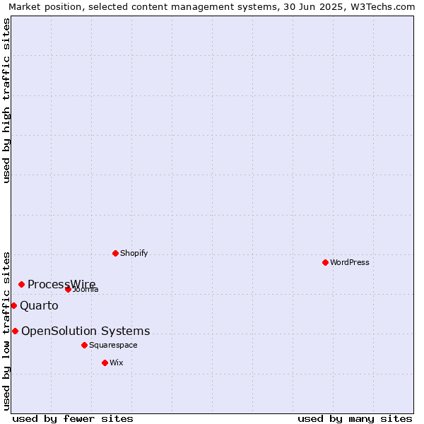 Market position of ProcessWire vs. OpenSolution Systems vs. Quarto