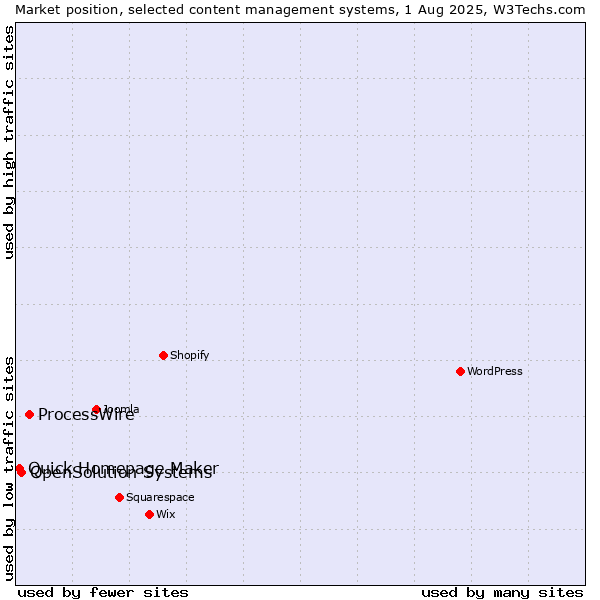 Market position of ProcessWire vs. OpenSolution Systems vs. Quick Homepage Maker