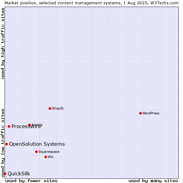 Market position of ProcessWire vs. OpenSolution Systems vs. QuickSilk