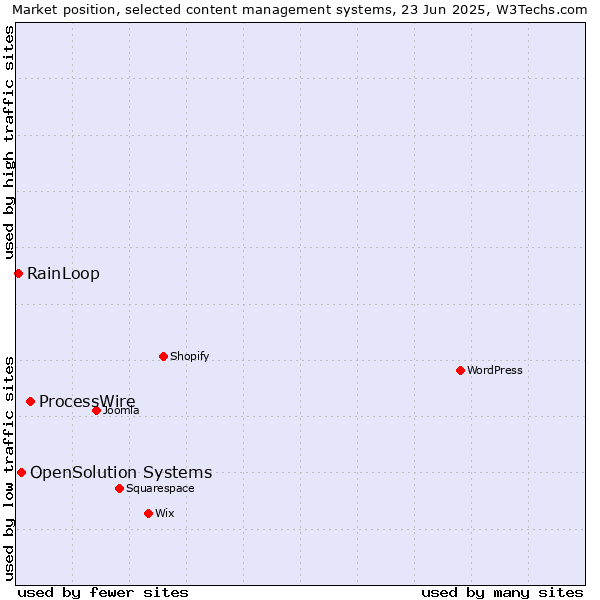 Market position of ProcessWire vs. OpenSolution Systems vs. RainLoop