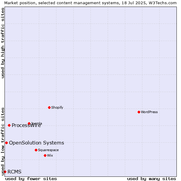 Market position of ProcessWire vs. OpenSolution Systems vs. RCMS