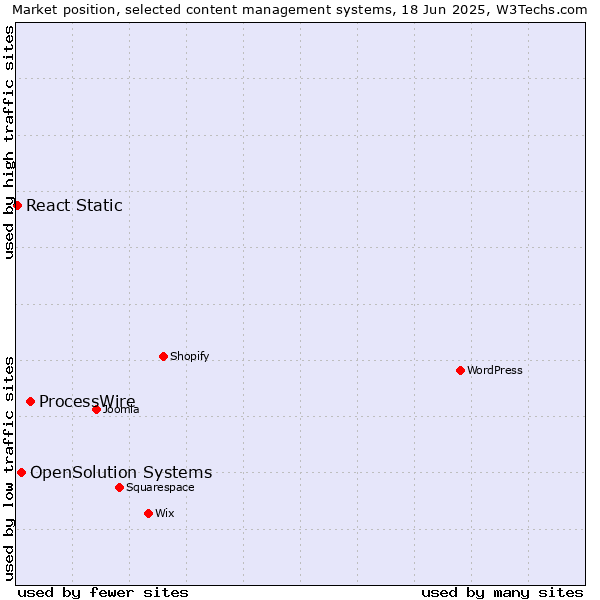 Market position of ProcessWire vs. OpenSolution Systems vs. React Static
