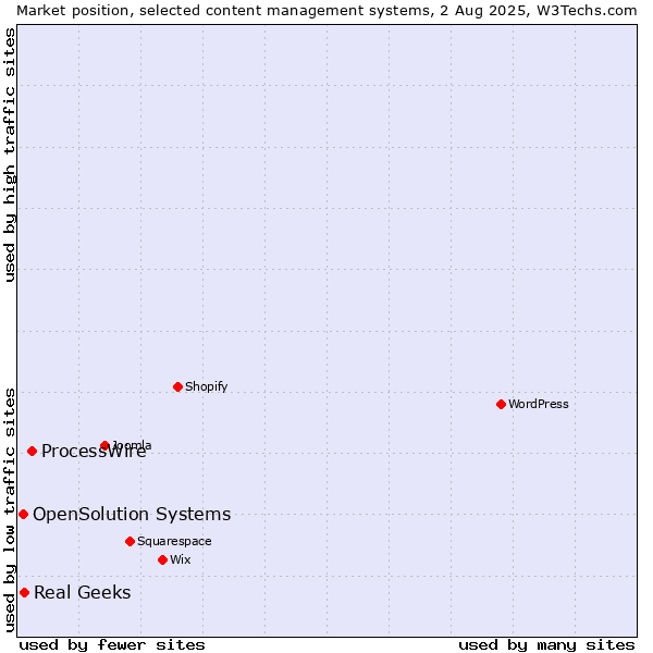 Market position of ProcessWire vs. Real Geeks vs. OpenSolution Systems