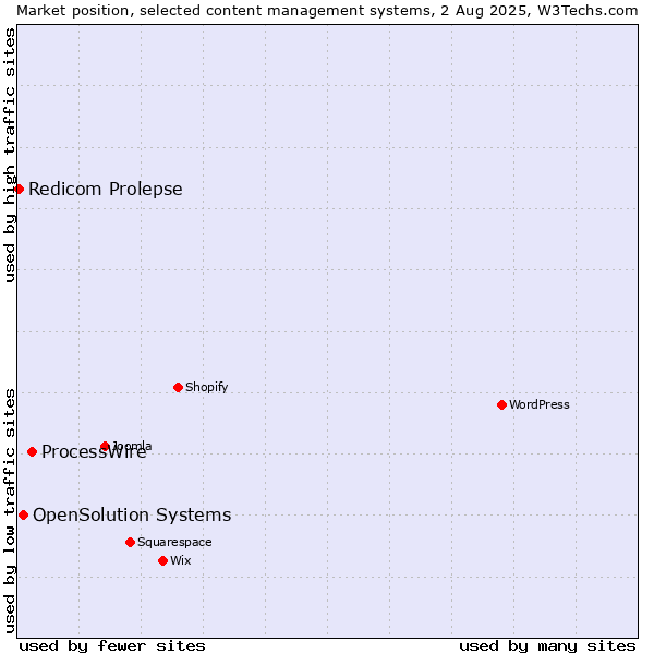 Market position of ProcessWire vs. OpenSolution Systems vs. Redicom Prolepse