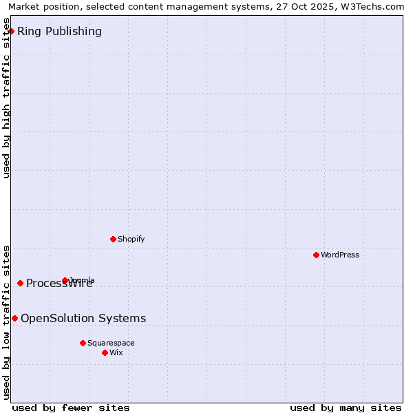 Market position of ProcessWire vs. OpenSolution Systems vs. Ring Publishing