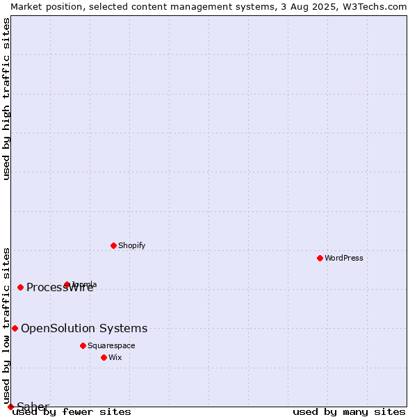 Market position of ProcessWire vs. OpenSolution Systems vs. Saber