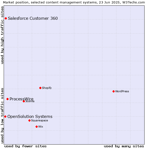 Market position of ProcessWire vs. Salesforce Customer 360 vs. OpenSolution Systems