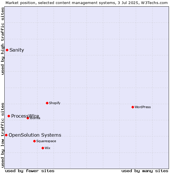 Market position of ProcessWire vs. Sanity vs. OpenSolution Systems