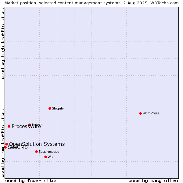 Market position of ProcessWire vs. OpenSolution Systems vs. SeeCMS