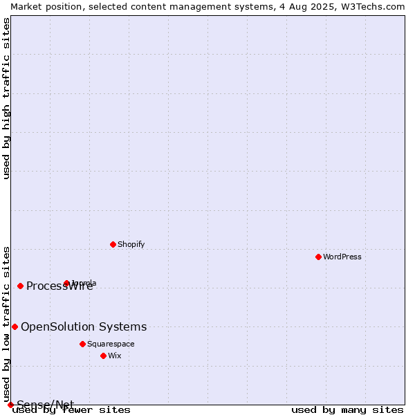 Market position of ProcessWire vs. OpenSolution Systems vs. Sense/Net