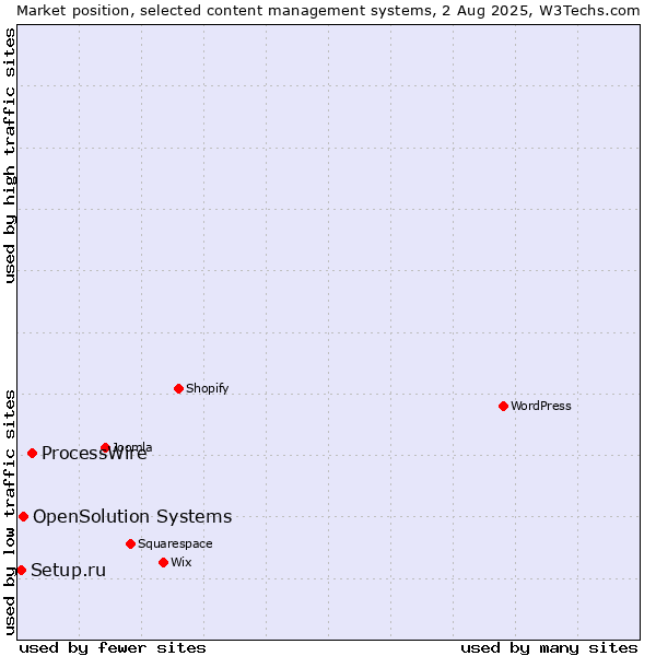 Market position of ProcessWire vs. OpenSolution Systems vs. Setup.ru