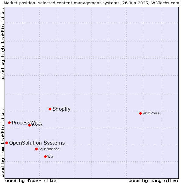 Market position of Shopify vs. ProcessWire vs. OpenSolution Systems