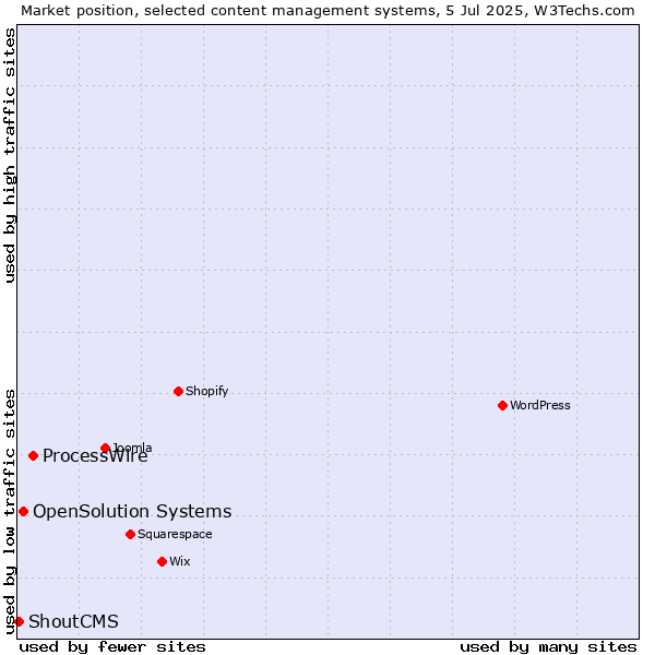 Market position of ProcessWire vs. OpenSolution Systems vs. ShoutCMS