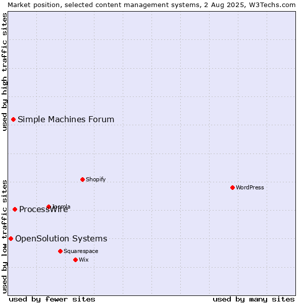 Market position of ProcessWire vs. Simple Machines Forum vs. OpenSolution Systems