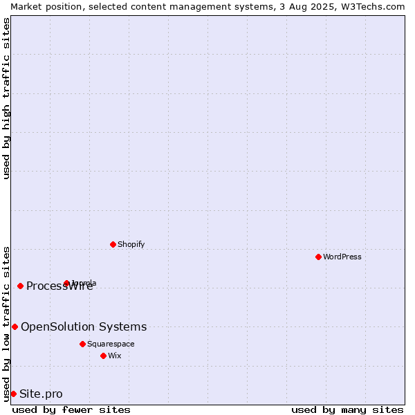 Market position of ProcessWire vs. OpenSolution Systems vs. Site.pro