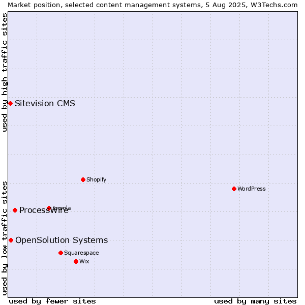 Market position of ProcessWire vs. OpenSolution Systems vs. Sitevision CMS
