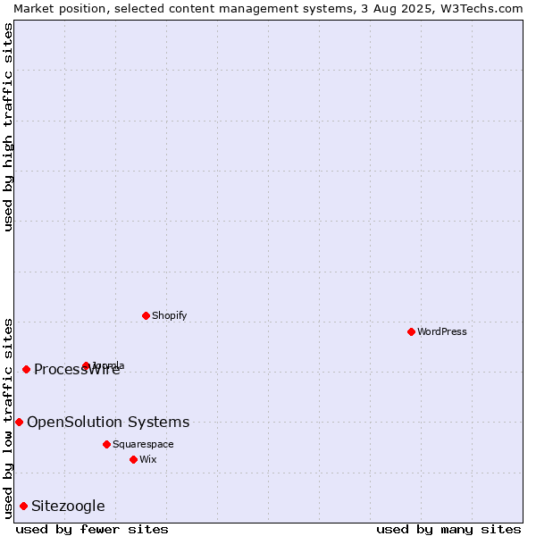 Market position of ProcessWire vs. Sitezoogle vs. OpenSolution Systems