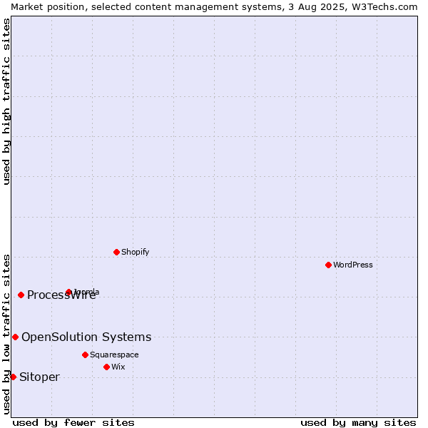 Market position of ProcessWire vs. OpenSolution Systems vs. Sitoper