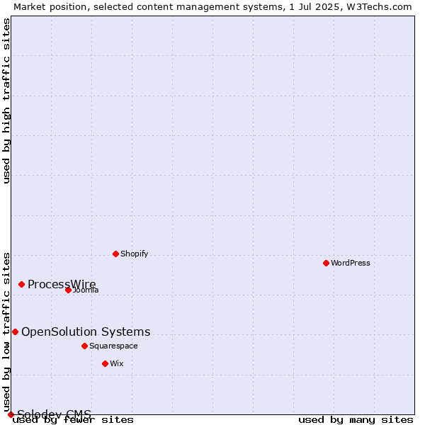 Market position of ProcessWire vs. OpenSolution Systems vs. Solodev CMS