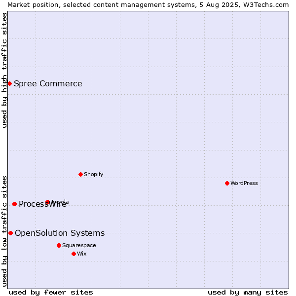 Market position of ProcessWire vs. OpenSolution Systems vs. Spree Commerce