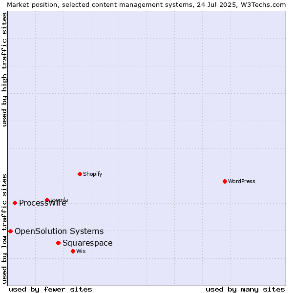 Market position of Squarespace vs. ProcessWire vs. OpenSolution Systems