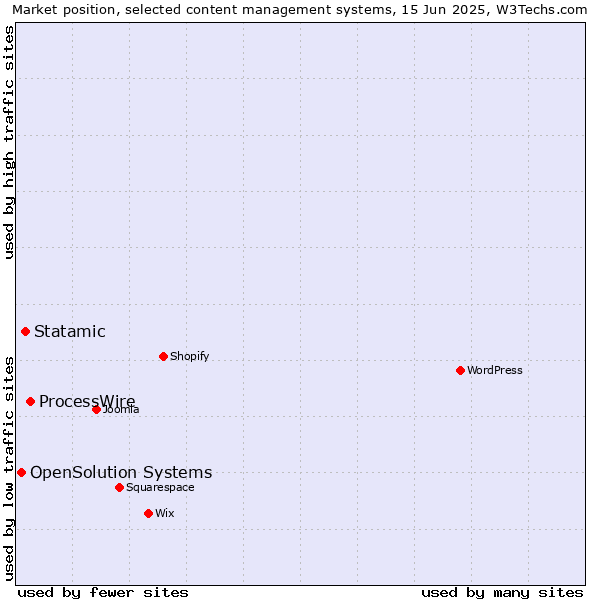 Market position of ProcessWire vs. Statamic vs. OpenSolution Systems