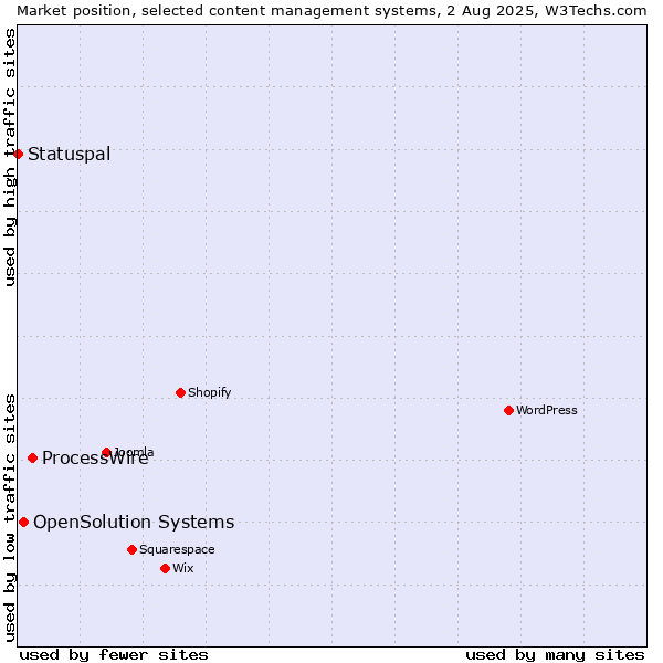 Market position of ProcessWire vs. OpenSolution Systems vs. Statuspal