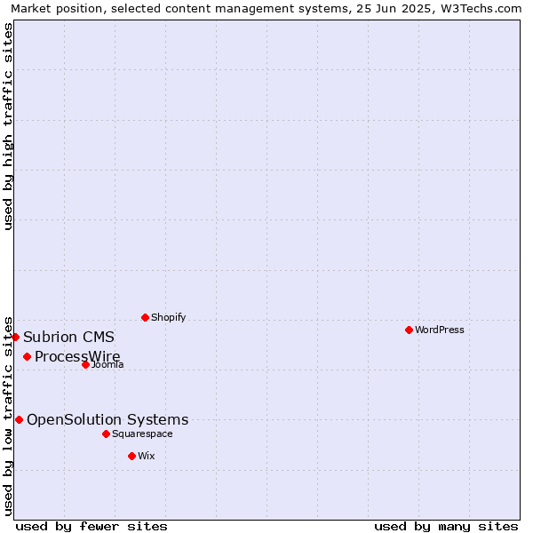 Market position of ProcessWire vs. OpenSolution Systems vs. Subrion CMS