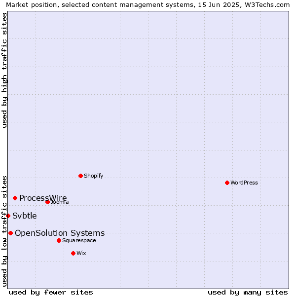 Market position of ProcessWire vs. OpenSolution Systems vs. Svbtle