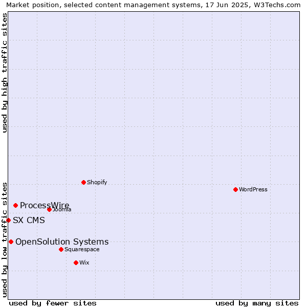 Market position of ProcessWire vs. OpenSolution Systems vs. SX CMS