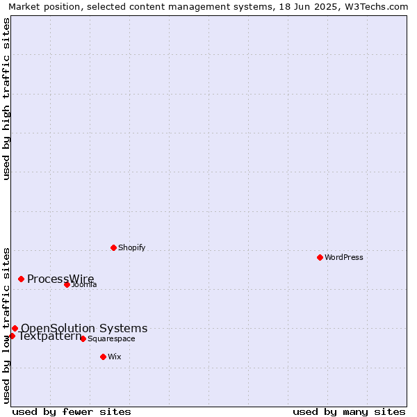 Market position of ProcessWire vs. OpenSolution Systems vs. Textpattern