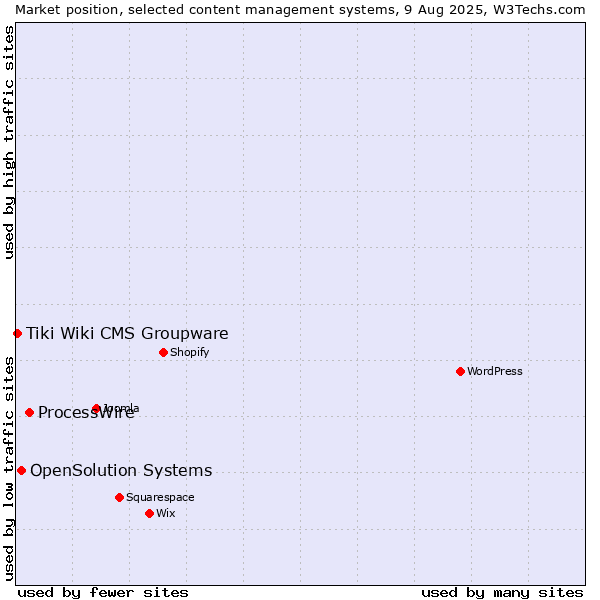 Market position of ProcessWire vs. OpenSolution Systems vs. Tiki Wiki CMS Groupware