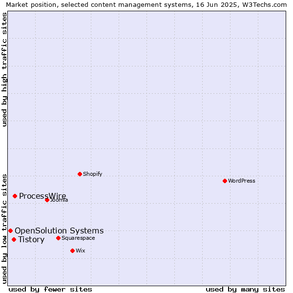 Market position of ProcessWire vs. Tistory vs. OpenSolution Systems