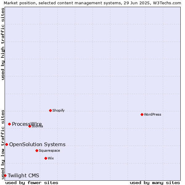 Market position of ProcessWire vs. OpenSolution Systems vs. Twilight CMS