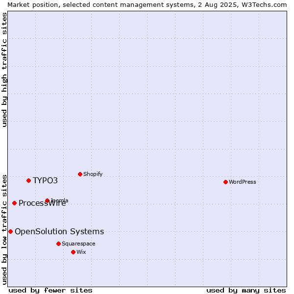 Market position of TYPO3 vs. ProcessWire vs. OpenSolution Systems