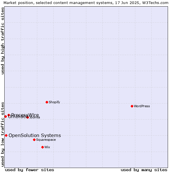 Market position of ProcessWire vs. OpenSolution Systems vs. Umbraco