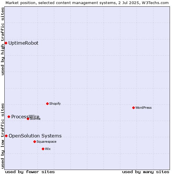 Market position of ProcessWire vs. OpenSolution Systems vs. UptimeRobot