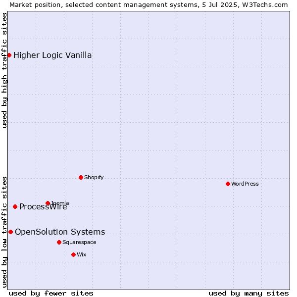 Market position of ProcessWire vs. OpenSolution Systems vs. Higher Logic Vanilla