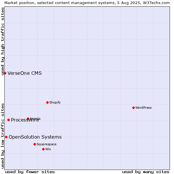 Market position of ProcessWire vs. OpenSolution Systems vs. VerseOne CMS