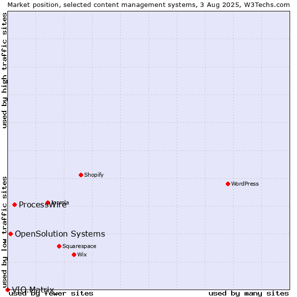 Market position of ProcessWire vs. OpenSolution Systems vs. VIO.Matrix