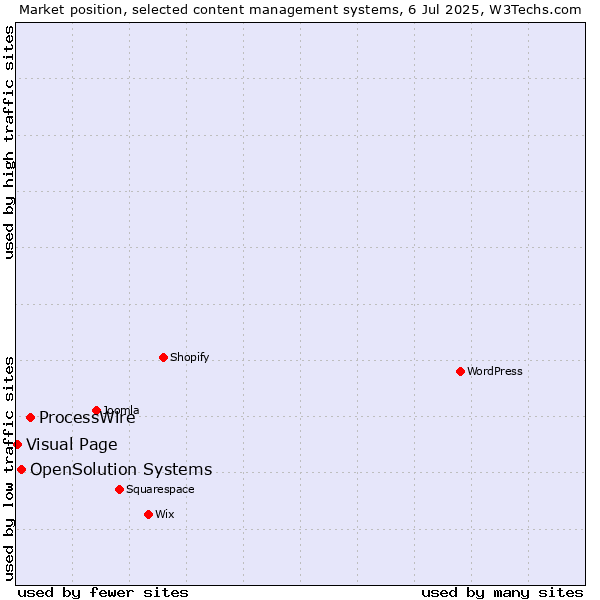 Market position of ProcessWire vs. OpenSolution Systems vs. Visual Page