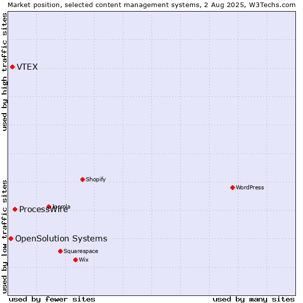 Market position of ProcessWire vs. VTEX vs. OpenSolution Systems