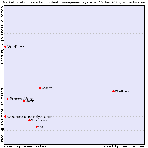 Market position of ProcessWire vs. OpenSolution Systems vs. VuePress