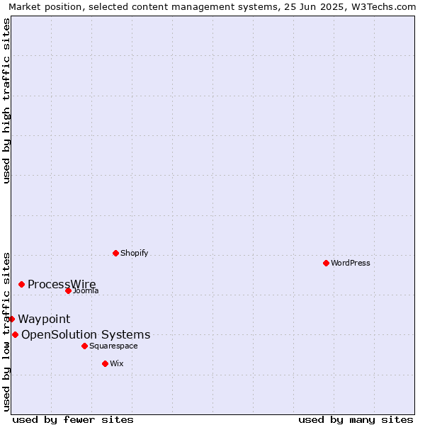 Market position of ProcessWire vs. OpenSolution Systems vs. Waypoint