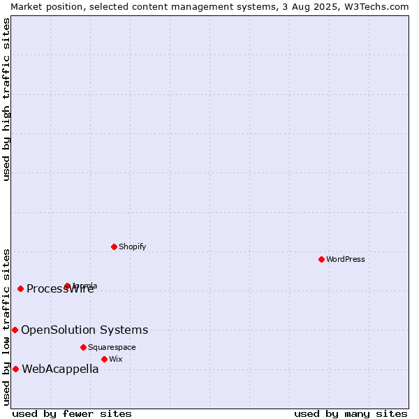 Market position of ProcessWire vs. WebAcappella vs. OpenSolution Systems