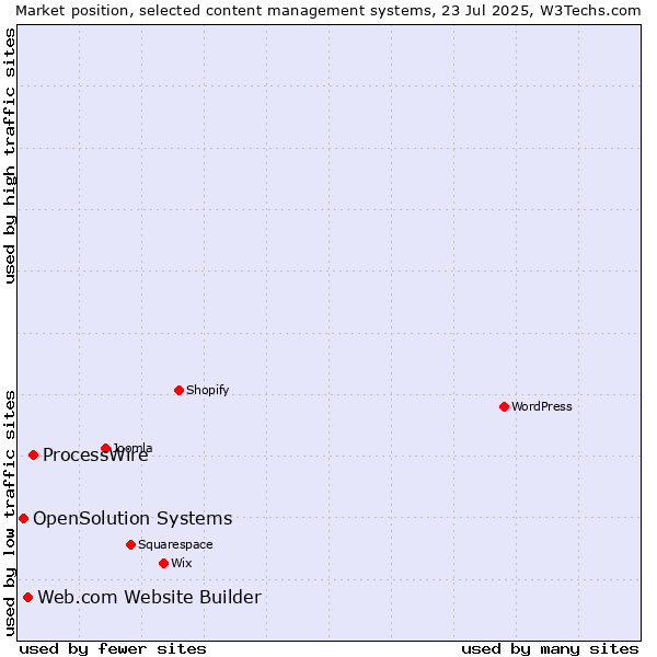 Market position of ProcessWire vs. Web.com Website Builder vs. OpenSolution Systems