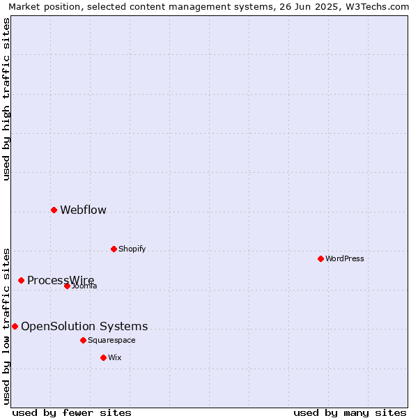 Market position of Webflow vs. ProcessWire vs. OpenSolution Systems