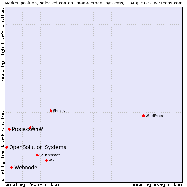Market position of Webnode vs. ProcessWire vs. OpenSolution Systems
